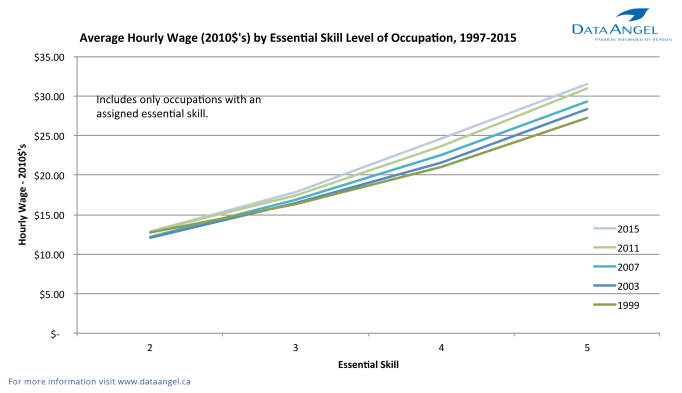 Average Hourly Wage (2010$) by Essential Skill Level of Occupation 1997-2015